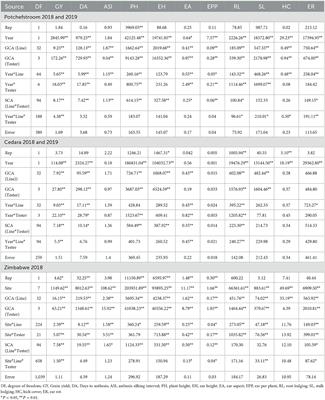 Combining ability estimates for quality and non-quality protein maize inbred lines for grain yield, agronomic, and quality traits
